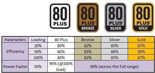 PSU 80+ certificaion standards