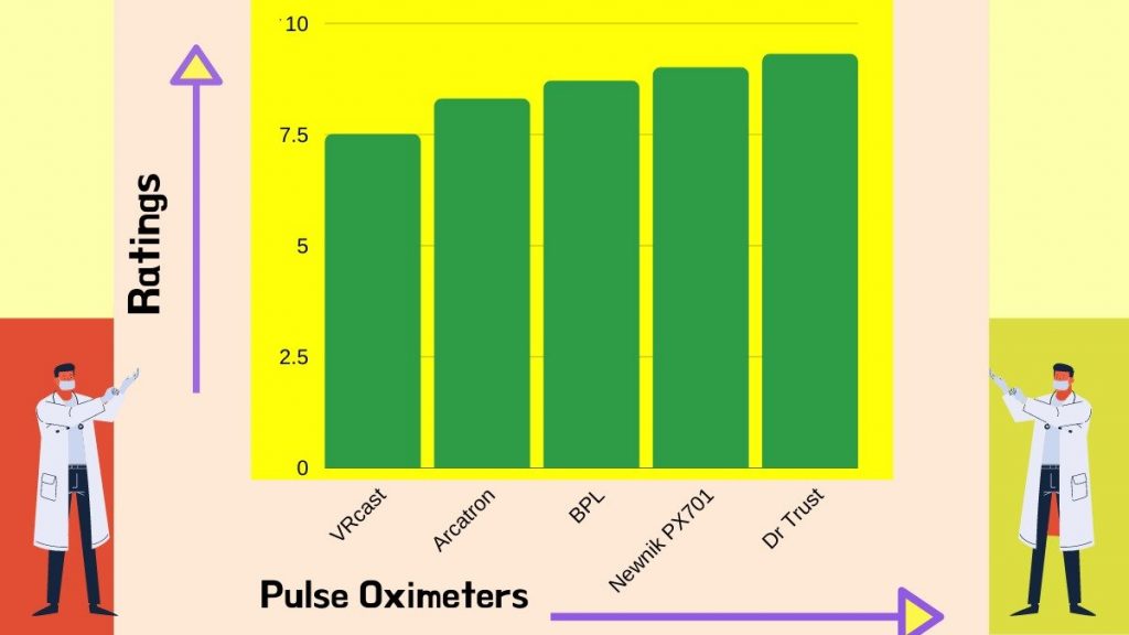 Best Pulse Oximeters to Buy in India (2020)